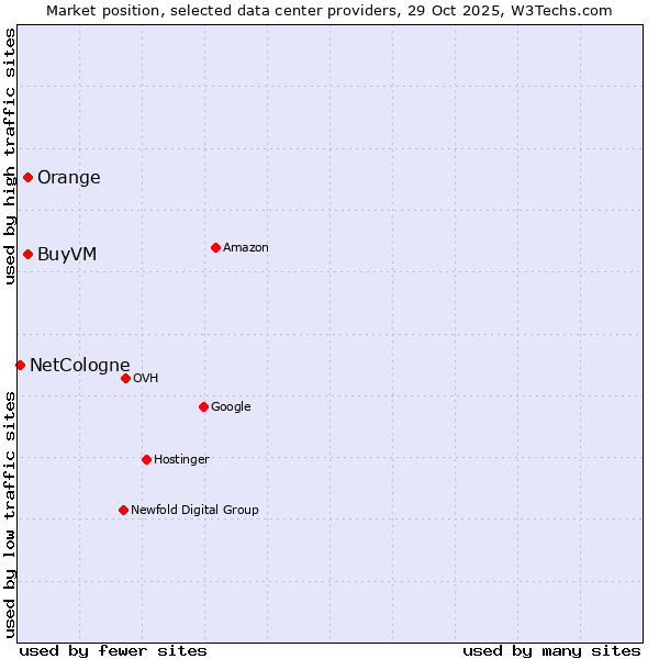 Market position of Orange vs. BuyVM vs. NetCologne
