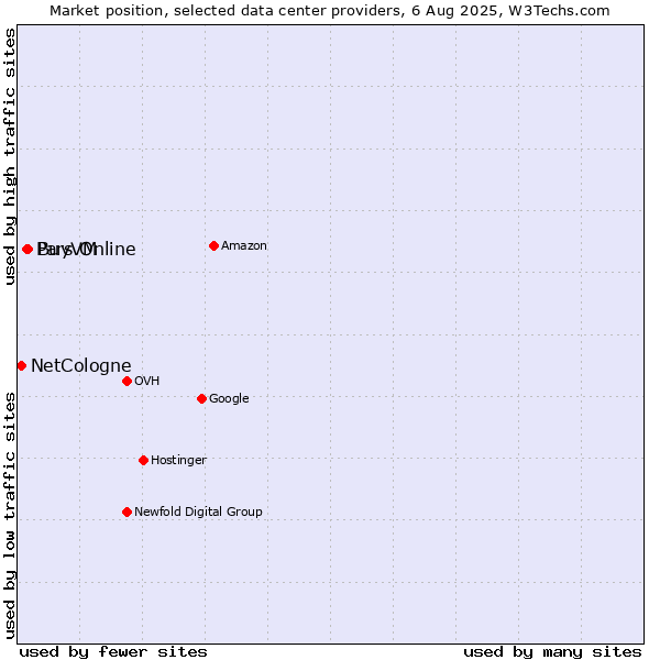 Market position of BuyVM vs. Pars Online vs. NetCologne