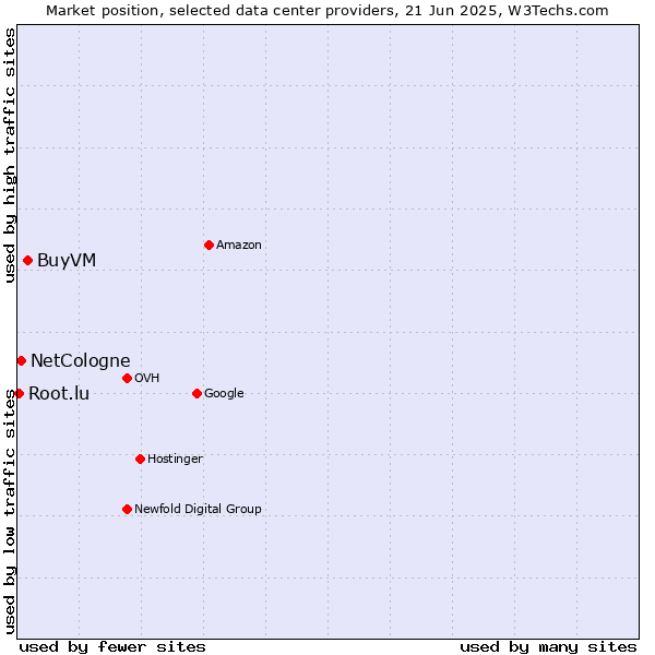 Market position of BuyVM vs. NetCologne vs. Root.lu