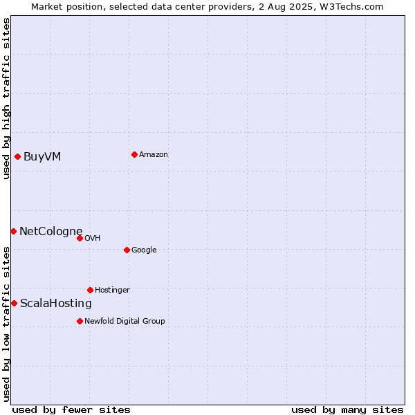 Market position of BuyVM vs. ScalaHosting vs. NetCologne