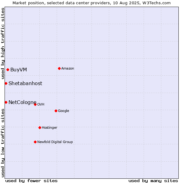 Market position of BuyVM vs. Shetabanhost vs. NetCologne