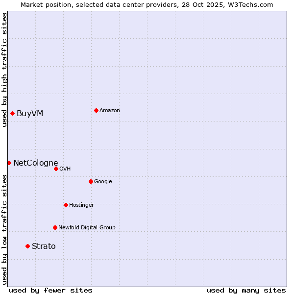 Market position of Strato vs. BuyVM vs. NetCologne