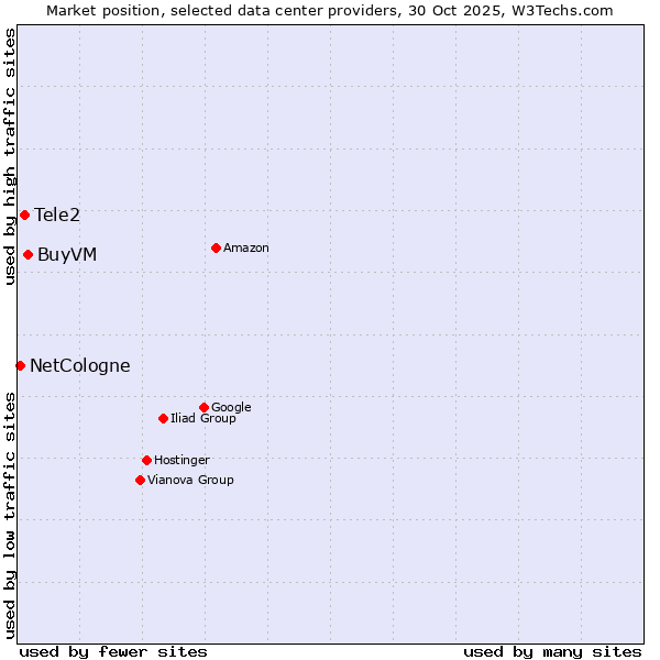 Market position of BuyVM vs. Tele2 vs. NetCologne