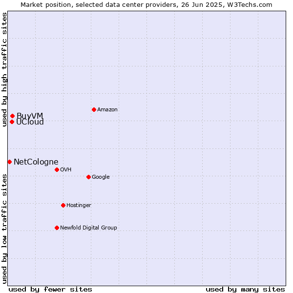 Market position of BuyVM vs. UCloud vs. NetCologne