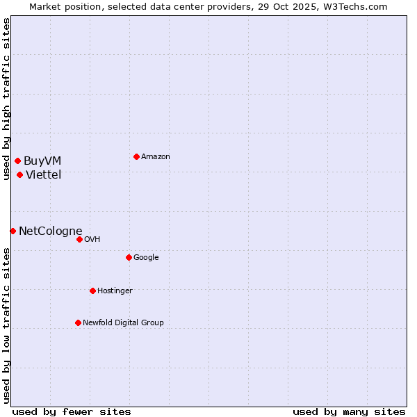 Market position of Viettel vs. BuyVM vs. NetCologne