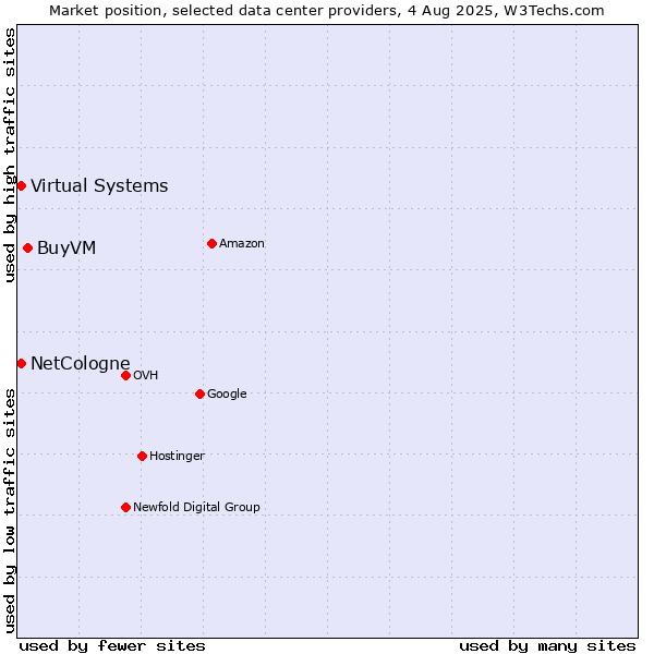 Market position of BuyVM vs. Virtual Systems vs. NetCologne