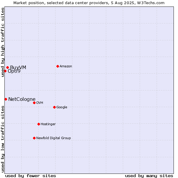 Market position of BuyVM vs. NetCologne vs. Opti9