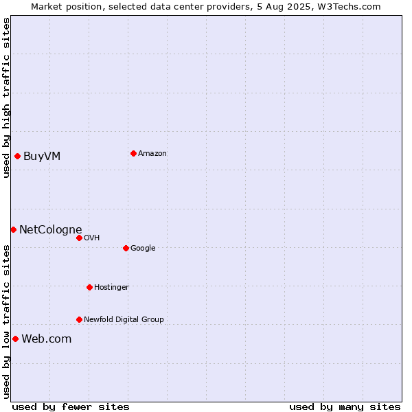 Market position of BuyVM vs. Web.com vs. NetCologne