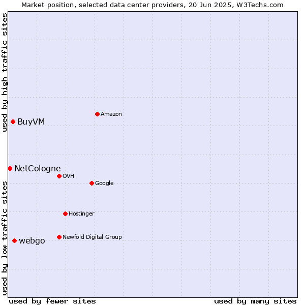 Market position of webgo vs. BuyVM vs. NetCologne
