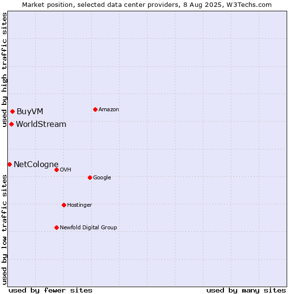 Market position of BuyVM vs. WorldStream vs. NetCologne