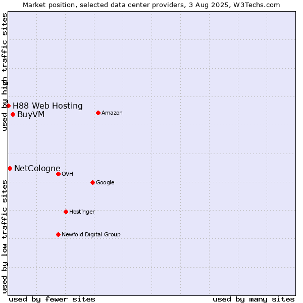 Market position of BuyVM vs. NetCologne vs. H88 Web Hosting