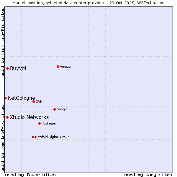 Market position of BuyVM vs. Xtudio Networks vs. NetCologne