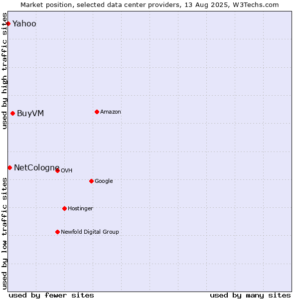 Market position of BuyVM vs. NetCologne vs. Yahoo