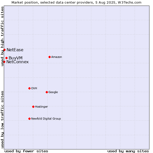 Market position of BuyVM vs. NetEase vs. NetConnex