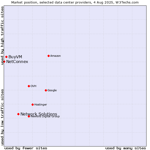 Market position of Network Solutions vs. BuyVM vs. NetConnex