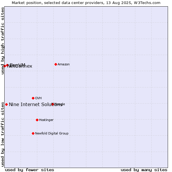 Market position of BuyVM vs. Nine Internet Solutions vs. NetConnex
