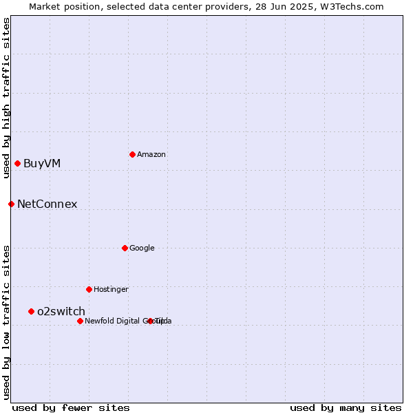 Market position of o2switch vs. BuyVM vs. NetConnex