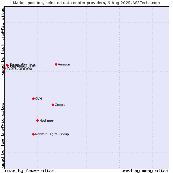 Market position of BuyVM vs. Pars Online vs. NetConnex