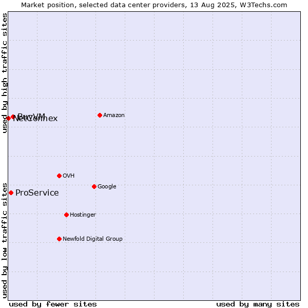 Market position of BuyVM vs. ProService vs. NetConnex