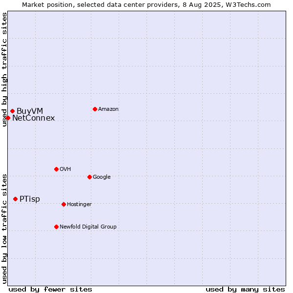 Market position of PTisp vs. BuyVM vs. NetConnex