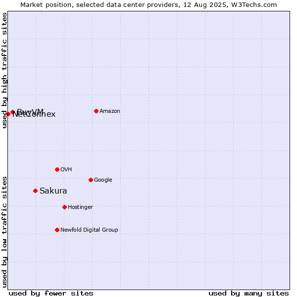 Market position of Sakura vs. BuyVM vs. NetConnex