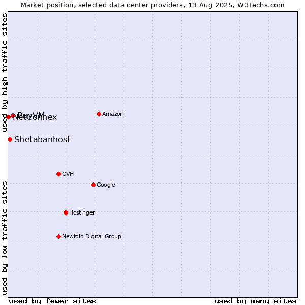 Market position of BuyVM vs. Shetabanhost vs. NetConnex