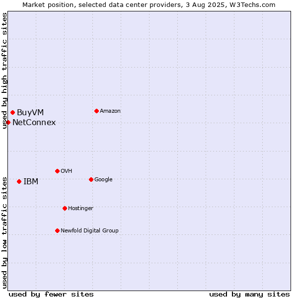 Market position of IBM vs. BuyVM vs. NetConnex