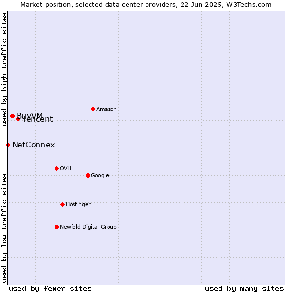 Market position of Tencent vs. BuyVM vs. NetConnex