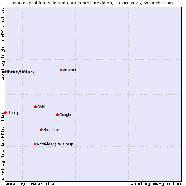 Market position of BuyVM vs. NetConnex vs. Ting