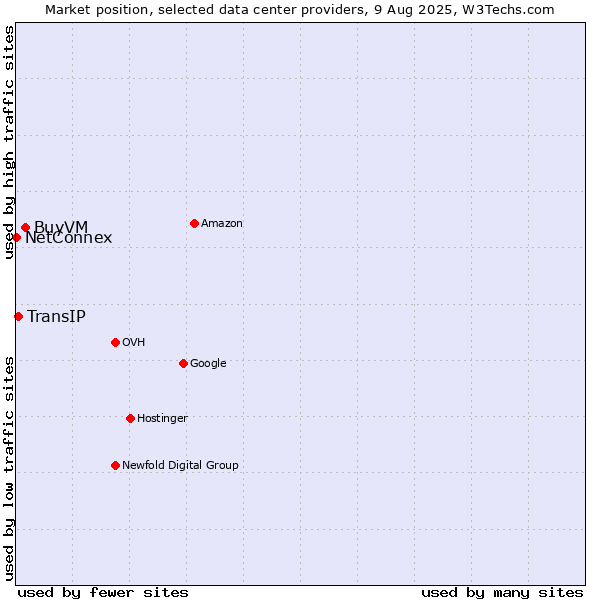 Market position of BuyVM vs. TransIP vs. NetConnex