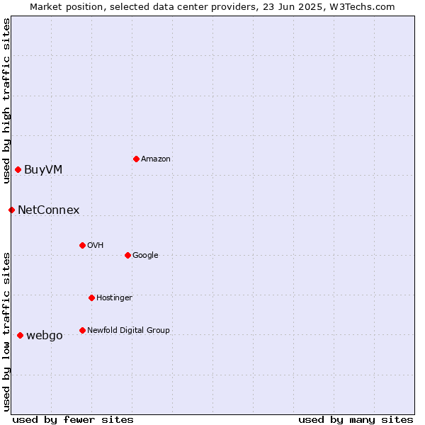 Market position of webgo vs. BuyVM vs. NetConnex