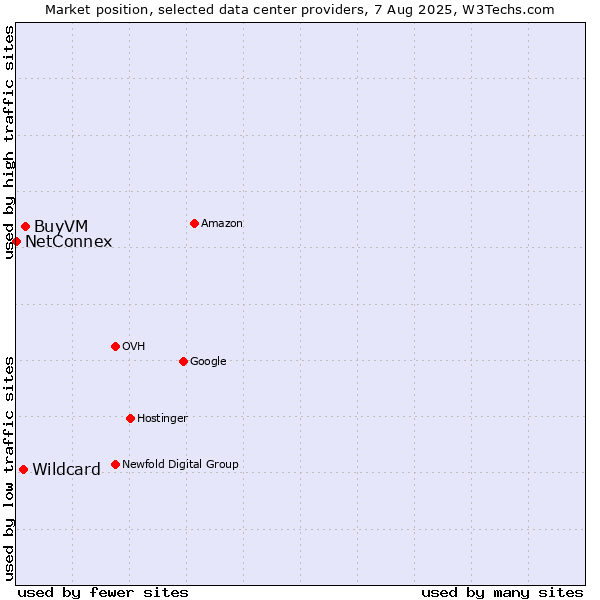 Market position of BuyVM vs. Wildcard vs. NetConnex