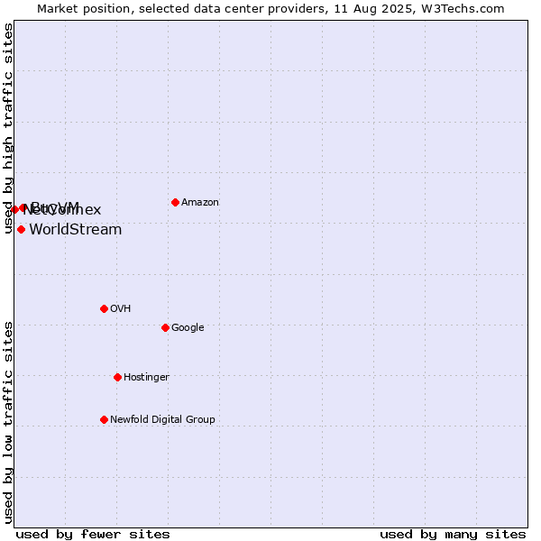 Market position of BuyVM vs. WorldStream vs. NetConnex