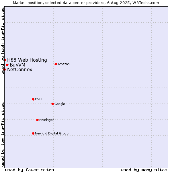 Market position of BuyVM vs. NetConnex vs. H88 Web Hosting