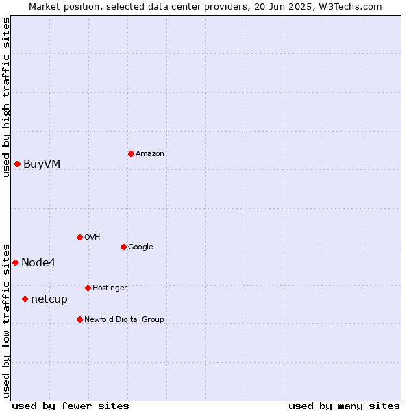Market position of netcup vs. BuyVM vs. Node4