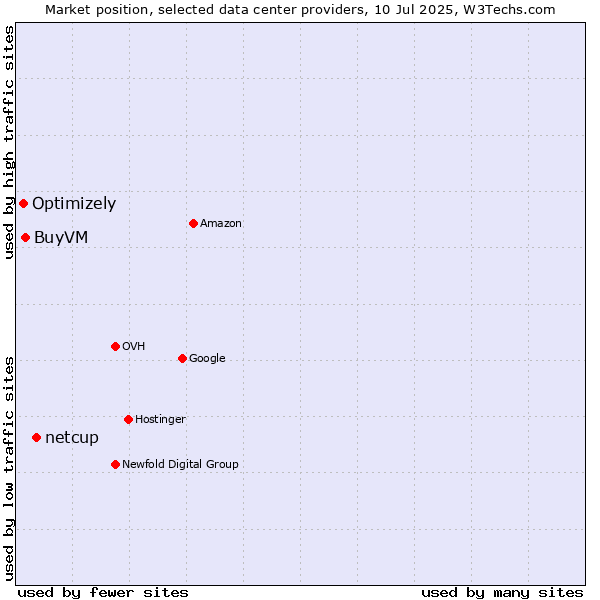 Market position of netcup vs. BuyVM vs. Optimizely
