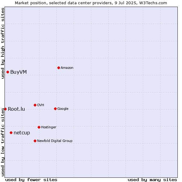 Market position of netcup vs. BuyVM vs. Root.lu