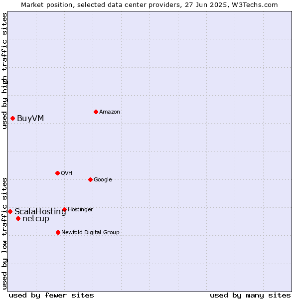 Market position of netcup vs. BuyVM vs. ScalaHosting