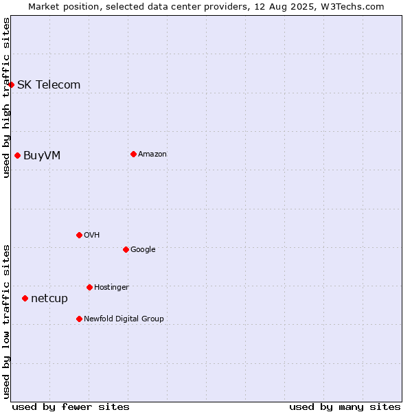 Market position of netcup vs. BuyVM vs. SK Telecom