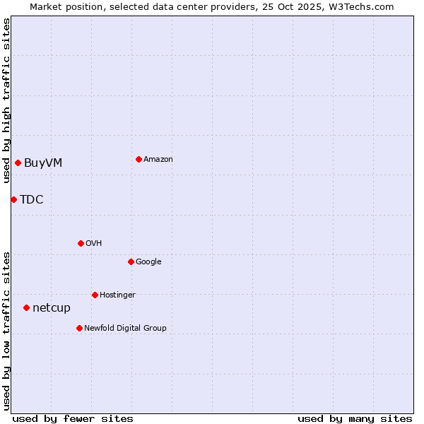 Market position of netcup vs. BuyVM vs. TDC