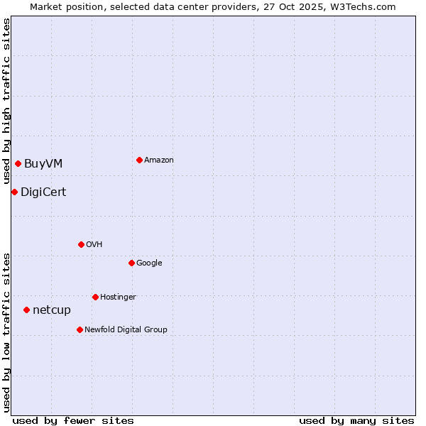 Market position of netcup vs. BuyVM vs. DigiCert