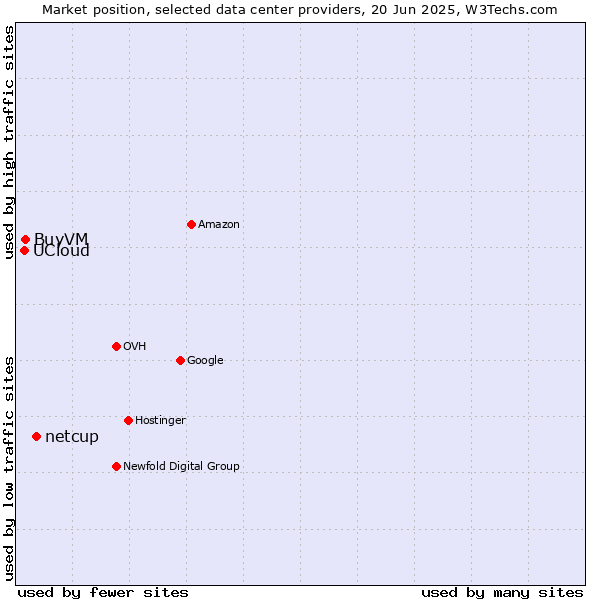 Market position of netcup vs. BuyVM vs. UCloud