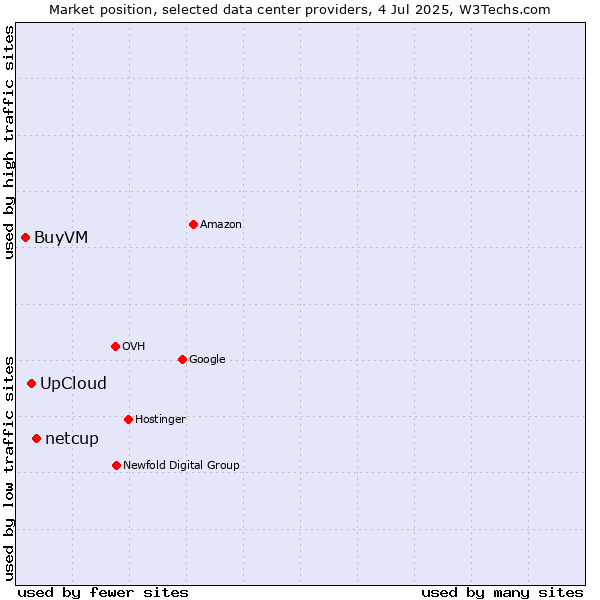 Market position of netcup vs. UpCloud vs. BuyVM