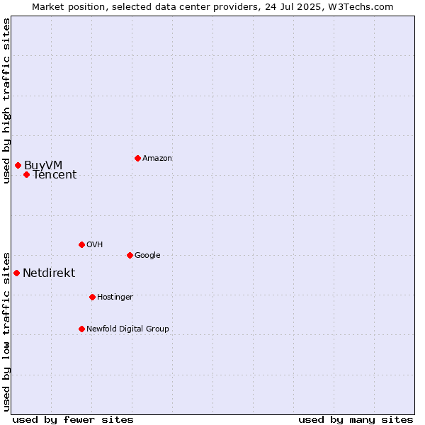 Market position of Tencent vs. BuyVM vs. Netdirekt