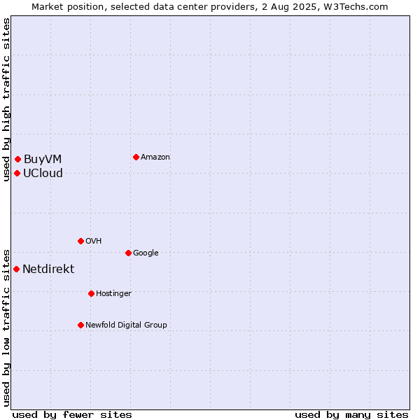 Market position of BuyVM vs. UCloud vs. Netdirekt