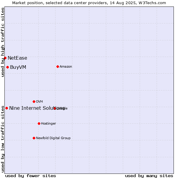 Market position of BuyVM vs. Nine Internet Solutions vs. NetEase