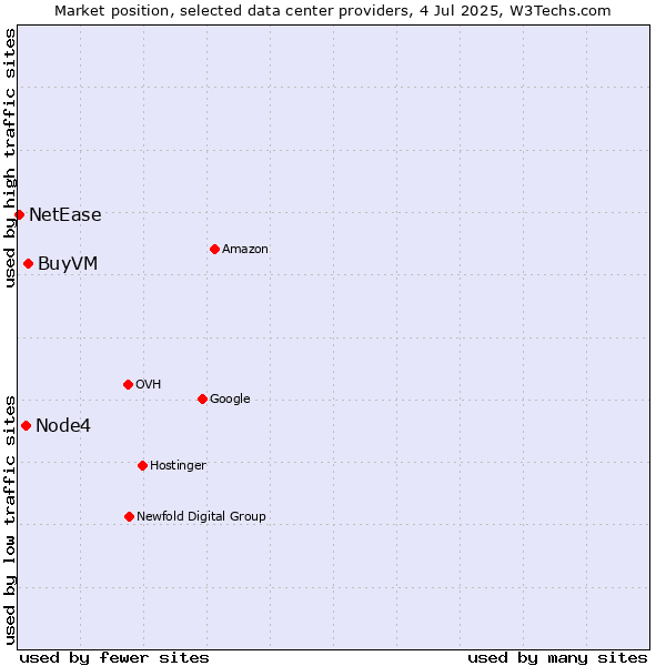Market position of BuyVM vs. Node4 vs. NetEase