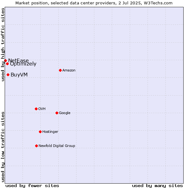 Market position of BuyVM vs. Optimizely vs. NetEase