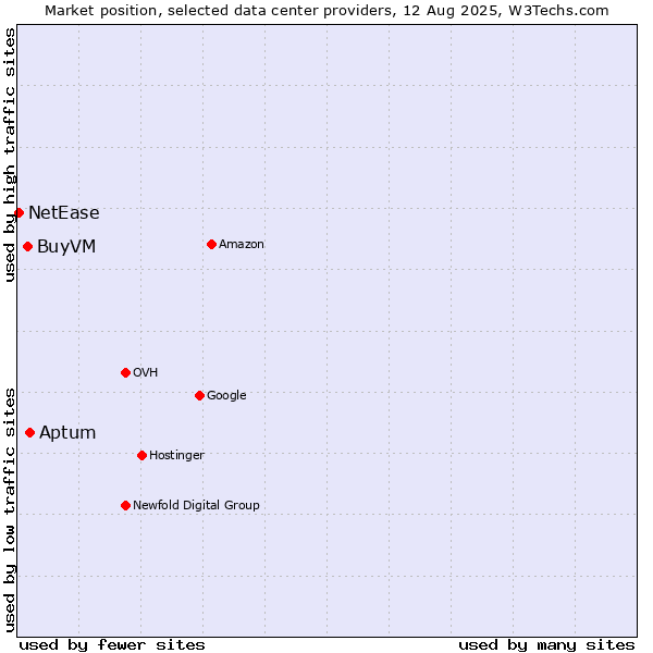 Market position of Aptum vs. BuyVM vs. NetEase