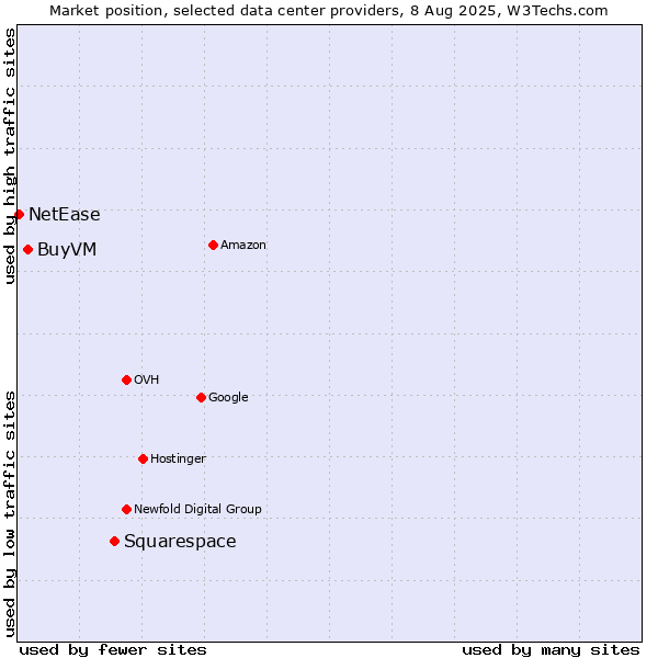 Market position of Squarespace vs. BuyVM vs. NetEase